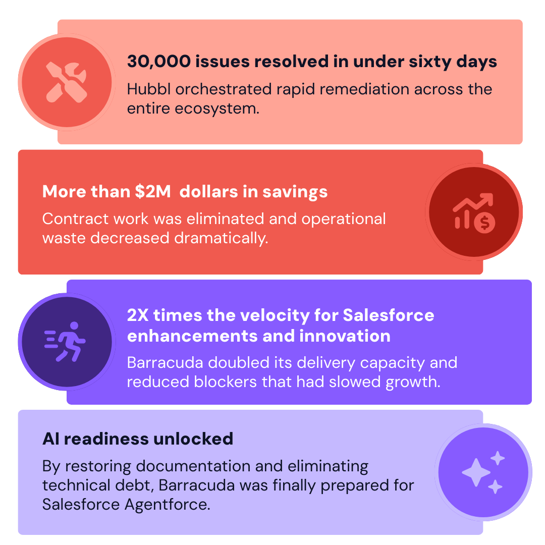 Barracuda + Swantide + Hubbl results: 30,000 issues resolved in under sixty days, more than $2M in savings, 2X the velocity for Salesforce enhancements, AI readiness unlocked